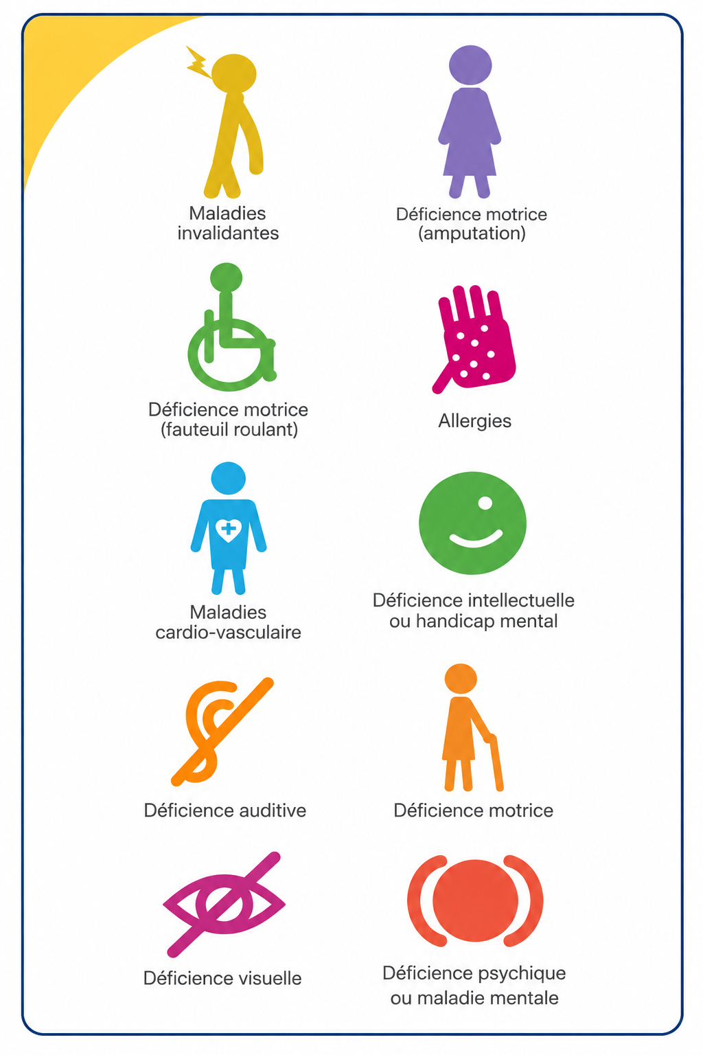 Affiche « Handicaps et maladies » : types de déficiences prises en compte — maladies invalidantes, déficience motrice (amputation), déficience motrice (fauteuil roulant), allergies, maladies cardio-vasculaires, déficience intellectuelle ou handicap mental, déficience auditive, déficience motrice, déficience visuelle, déficience psychique ou maladie mentale